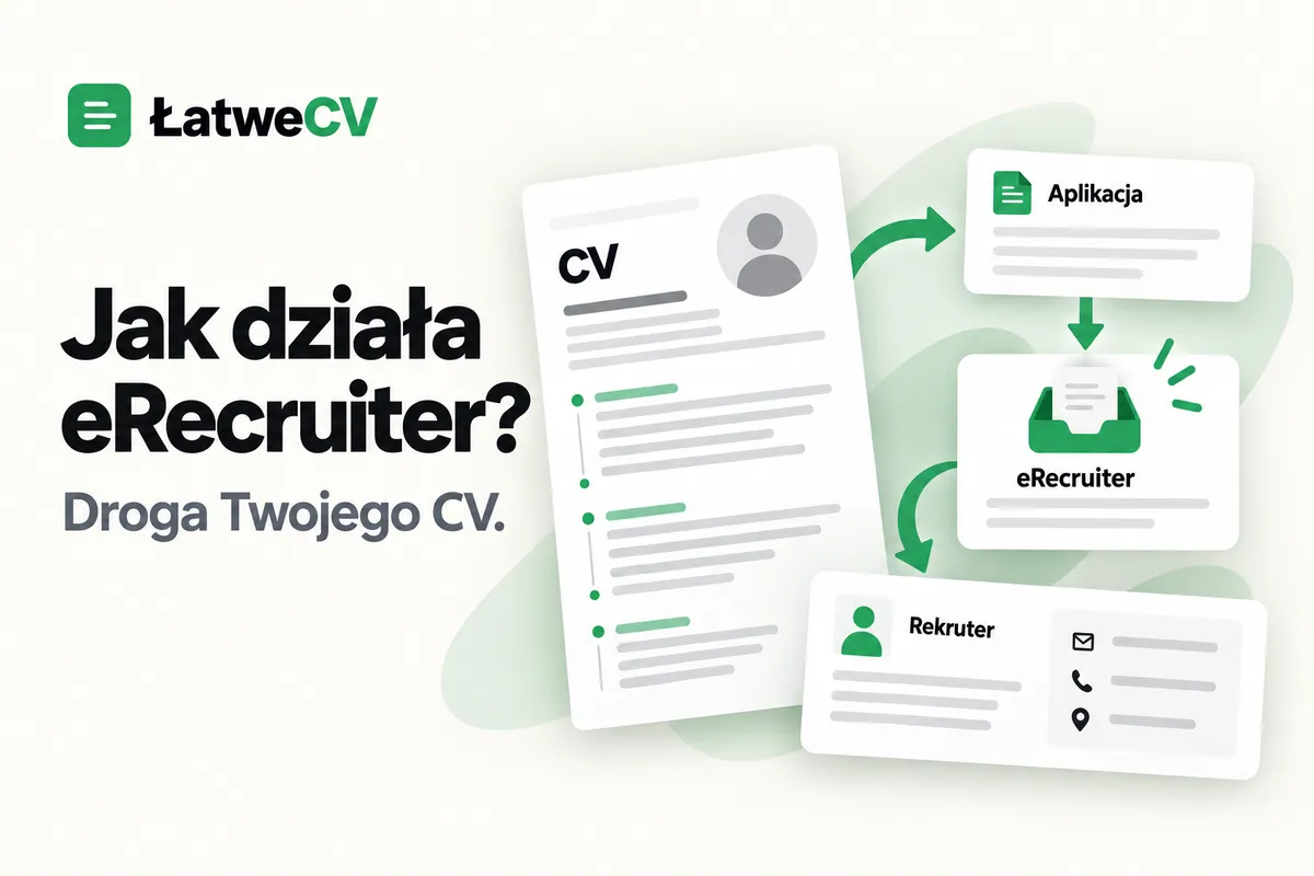 Okładka ŁatweCV z dokumentem CV, kartami aplikacji i rekrutera oraz strzałkami pokazującymi obieg zgłoszenia.